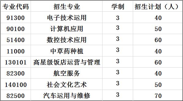 2020年梓潼县七一高级职业中学校招生计划