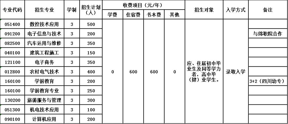 2020年四川省三台县刘营职业高级中学校招生简章