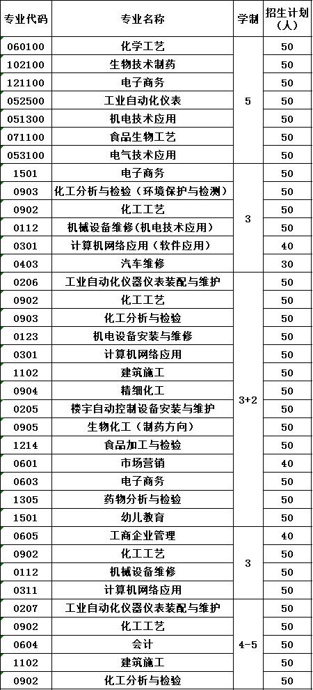 2020年四川化工高级技工学校招生计划