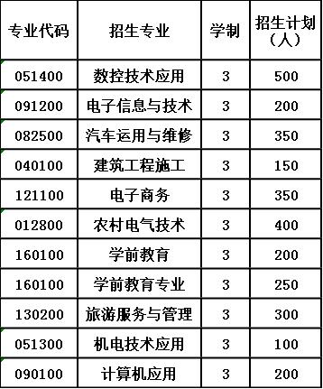 2020年四川省三台县刘营职业高级中学校招生计划