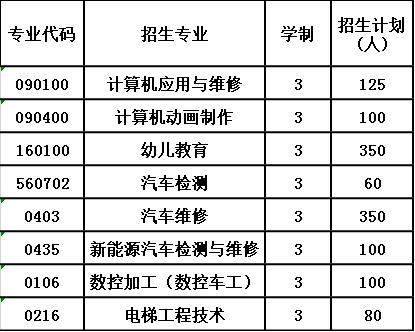 2020年泸州市工业技工学校招生计划