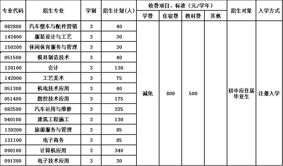 2020年江油市职业中学校招生简章