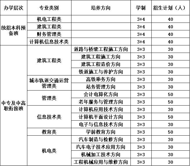 2020年四川省建筑技工学校招生计划