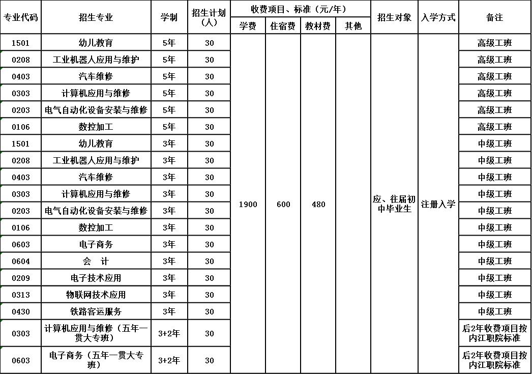 2020年内江市高级技工学校招生简章