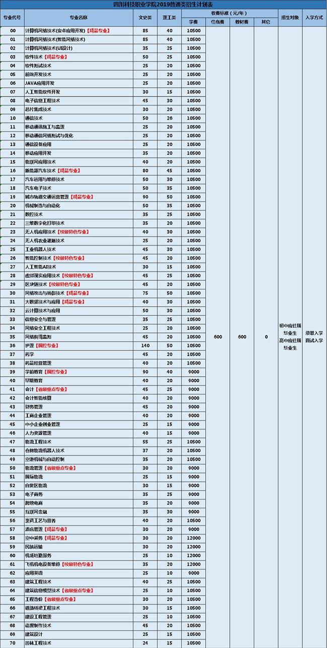 四川科技职业学院收费标准