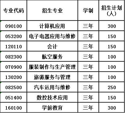 2020年古蔺县职业高级中学校招生计划