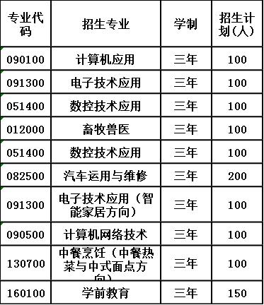 2020年四川省遂宁市安居职业高级中学校招生计划