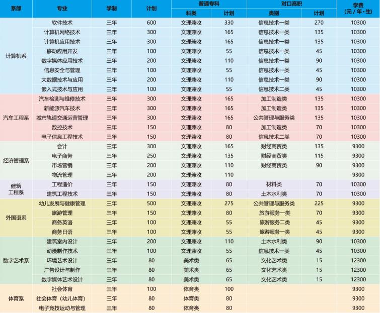 四川托普信息技术职业学院收费标准