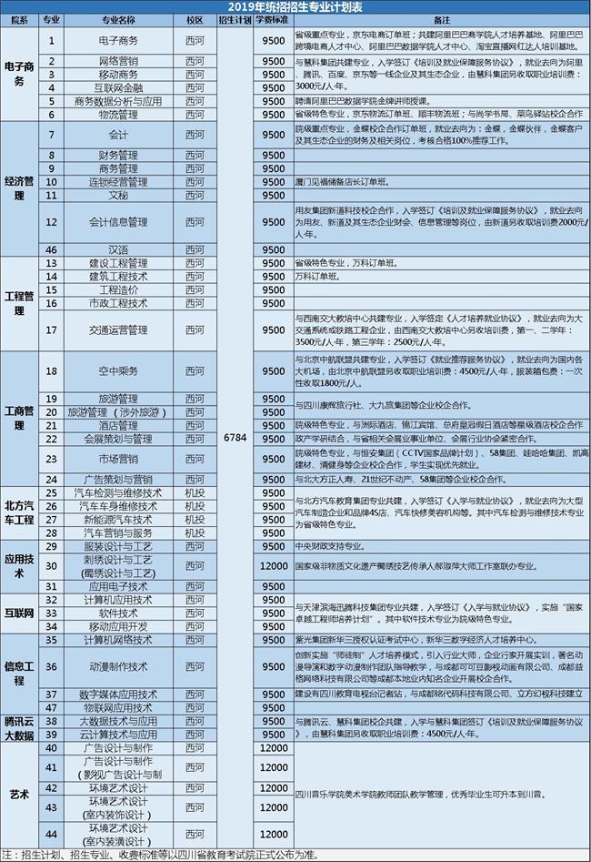 2020年四川华新现代职业学院招生计划