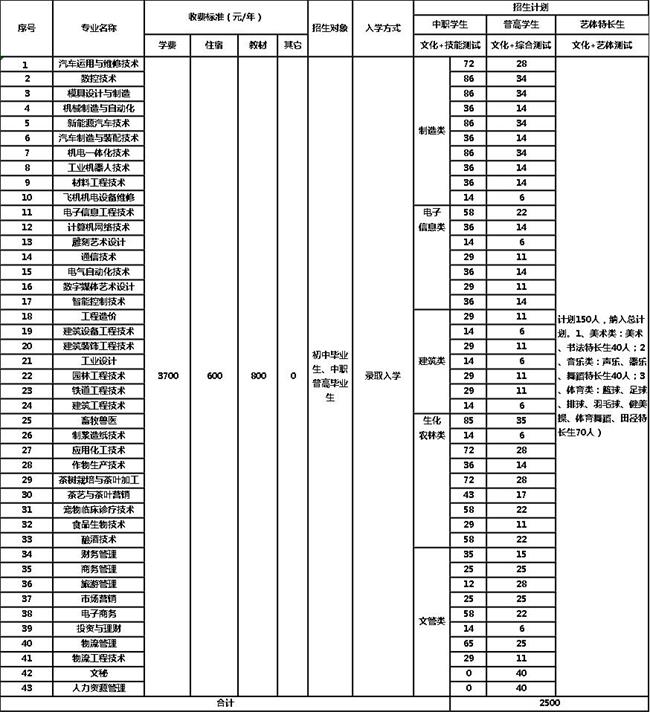 2020年宜宾市职业技术学院招生简章