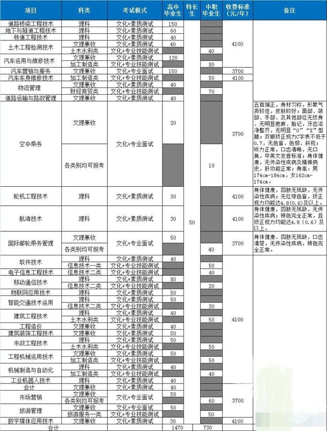 2020年四川交通职业技术学院招生简章