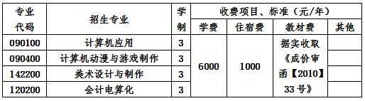 四川托普计算机职业学校收费标准