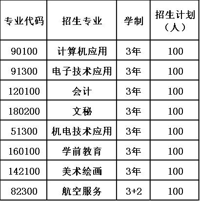 2020年万源市职业高级中学招生计划