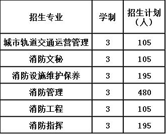 2020年贵州省消防学校报考计划