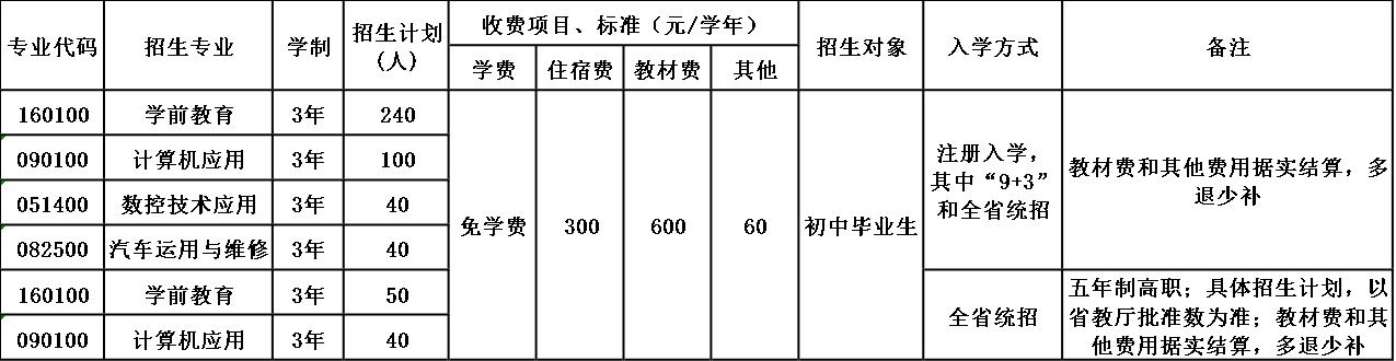 2020年四川省天全职业高级中学招生简章