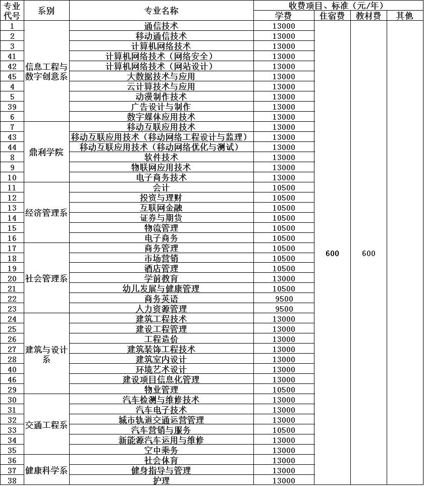 2020年四川长江职业学院收费标准