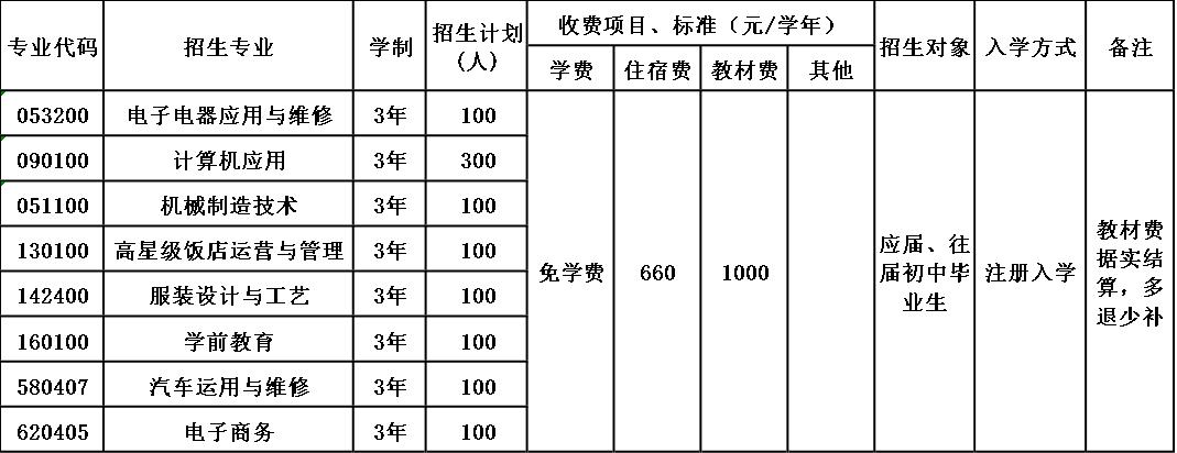 2020年四川省汉源县职业高级中学招生简章