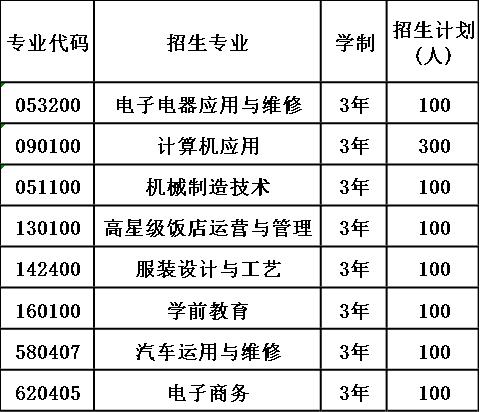 2020年四川省汉源县职业高级中学招生计划