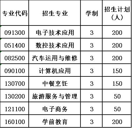 2020年四川省德昌县职业高级中学招生计划