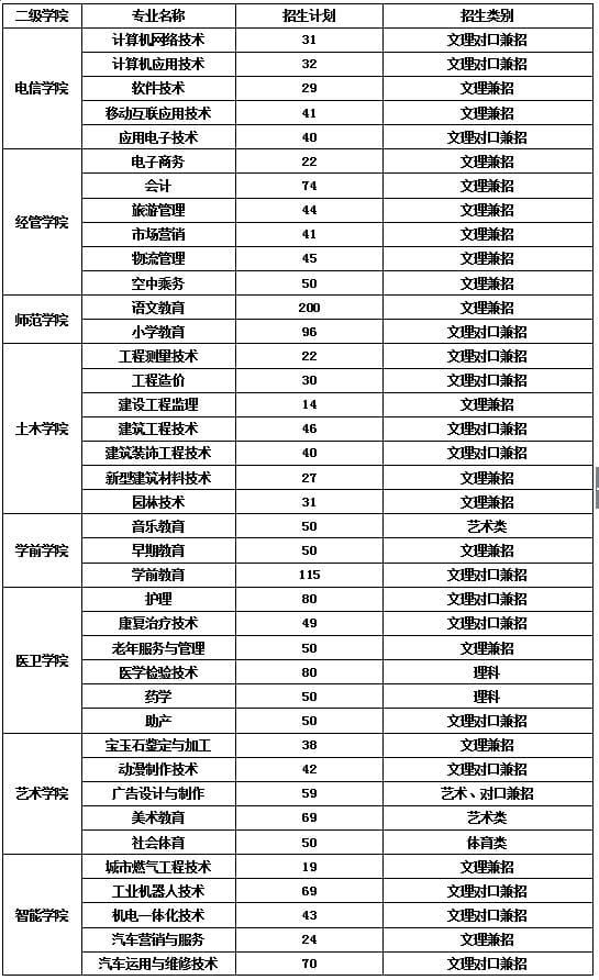 2020年广安职业技术学院招生计划