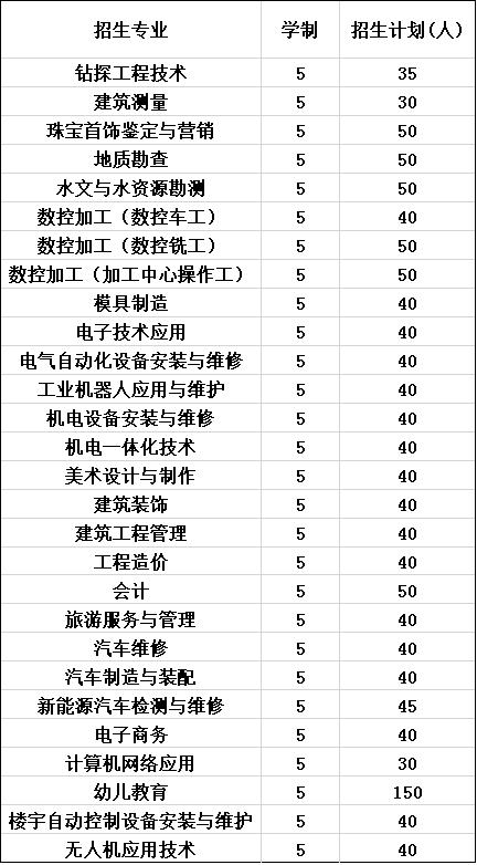 2020年四川矿产机电技师学院报考计划