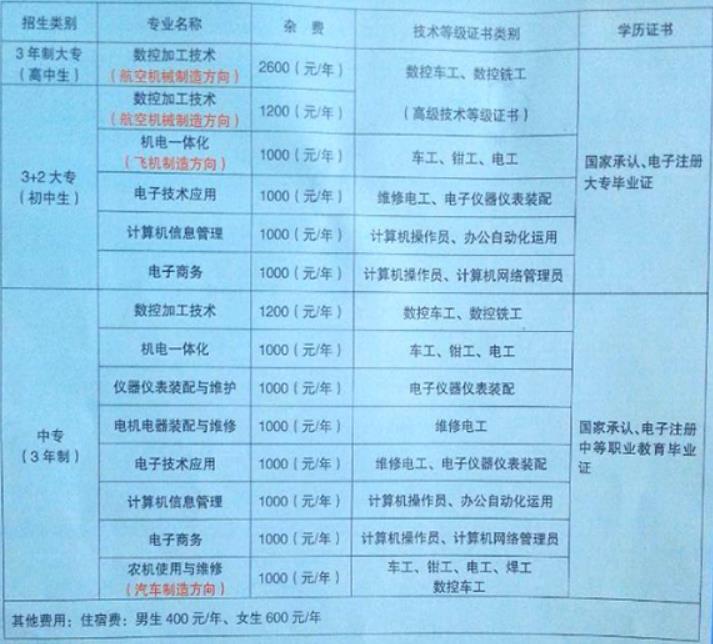 很多中等职业学校会在2019年底制定本年的招生专业和每个招生专业招生人数计划。随着社会的发展和变迁，大多数学校更在意的把一个专业做精做强，为了让学生接受更好更专业的技能培养。学校会限定专业的录取人数。本文职校报名网小编为你介绍2020年雅安航空工业联合技工学校的专业招生计划和学校办学性质、招生要求等基本学校信息。 一、雅安航空工业联合技工学校办学性质和招生要求 1.招生代码：66032 2.办学性质：雅安航空工业联合技工学校（原名五厂技校）始建于1979年，由驻雅安地区的五个航空企业联合创办的一所以数控、机电、电工电子等工业制造为特色，专门培养中、高级技术工人为目的省重点技工学校。 3.招生要求： 1）招生对象：应往届初、高中毕业生 2）入学方式：注册入学 3）招生层次：技工文凭、技师文凭、预备技师文凭（等同于全日制专科、本科学历。毕业后并享有同等学历薪资职称待遇） 4）报读要求：身体健康，无不良嗜好的适龄初、高中毕业生 二、雅安航空工业联合技工学校招生专业 1.开设专业：数控加工（数控车工）专业、电子技术应用专业、机电一体化技术专业、农业机械使用与维护专业 2.办学规模：学校地处雅安市康藏路中段，沙溪路76号，占地20亩，常年容纳学生八百人左右。 3.师资力量：教学师资力量强，有研究生1名、本科学历10人、大专学历21人，有6名“国家职业技能高级考评员”、 21名“国家职业技能考评员”、 2名工程师、高级讲师3人，讲师15人，9名高级技师、技师8人等专业教师，其中“双师型”教师比例占84%。 4.学校荣誉：学校被四川省人力资源和社会保障厅认定为四川省高技能人才培训基地、雅安市高技能人才培训基地、职业培训综合基地、四川省再就业培训基地。 三、2020年雅安航空工业联合技工学校招生计划 2020年雅安航空工业联合技工学校招生计划 以上职校报名网就是雅安航空工业联合技工学校2020年最新的专业招生计划。在这里请各位准备就读雅安航空工业联合技工学校的初中毕业生和家长尽早关注雅安航空工业联合技工学校的专业招生计划。尽早联系雅安航空工业联合技工学校招生办，为孩子保留心仪的专业报名名额。 推荐文章：报名条件|2020年雅安航空工业联合技工学校报名条件