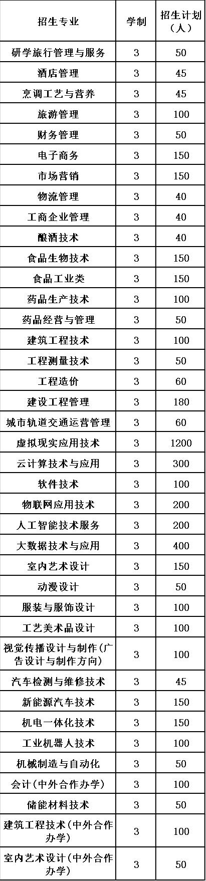 2020年贵州轻工职业技术学院招生计划