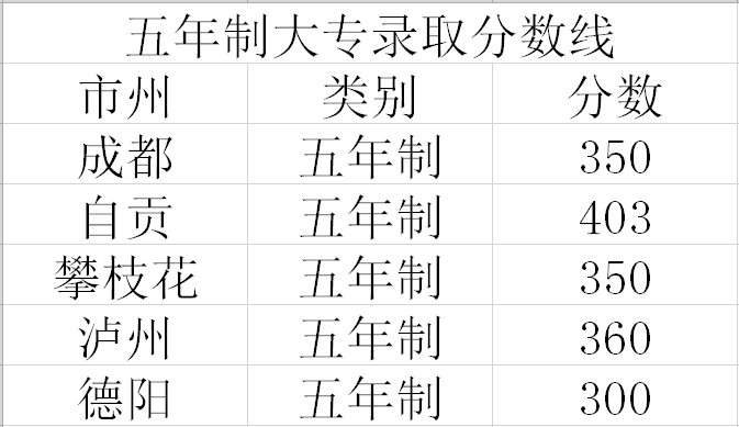 四川交通运输职业学校2020五年制历年录取分数线