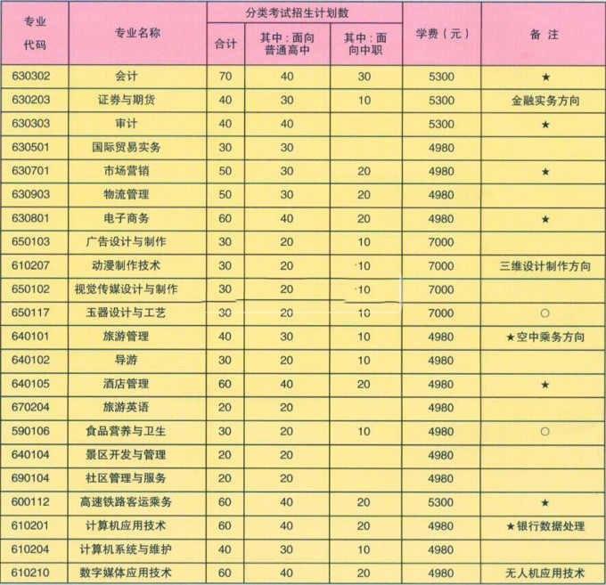 蚌埠经济技术职业学院学费