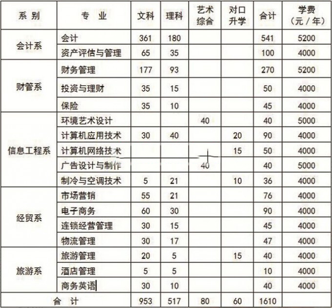 山西财贸职业技术学院2016年招生简章