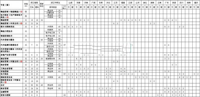 浙江经济职业技术学院2016年招生简章