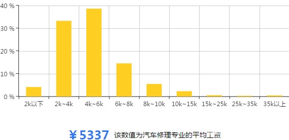 薪资