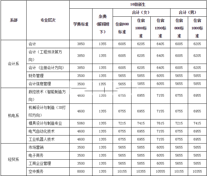 衡阳财经工业职业技术学院学费