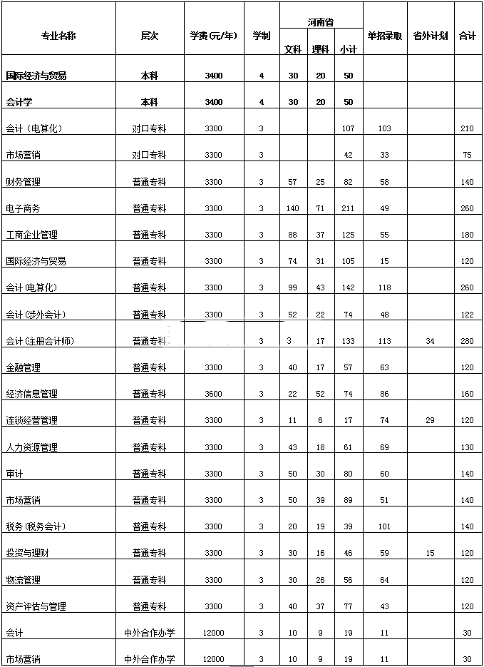 河南经贸职业学院2016年招生简章