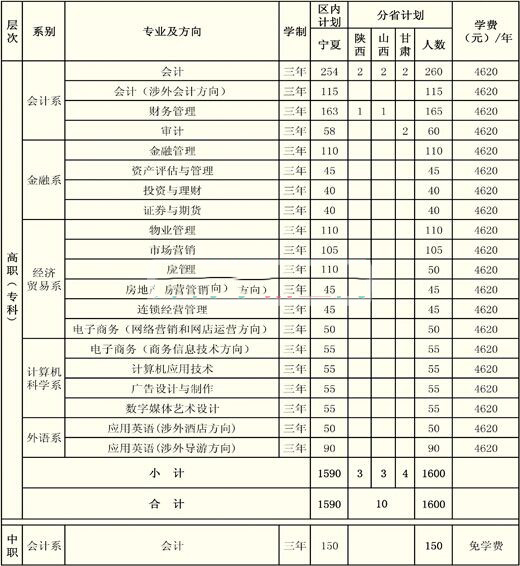 宁夏财经职业技术学院学费