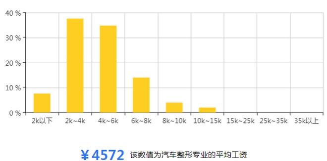 汽车整形专业