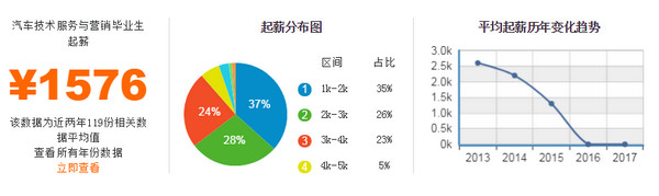 汽车营销专业