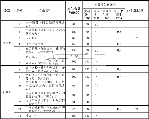 广东农工商职业技术学院2016年招生简章