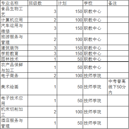 邛崃市职业教育中心2019年招生专业及计划