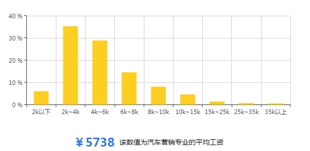 汽车营销专业