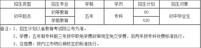 川南幼儿师范高等专科学校2019年招生专业