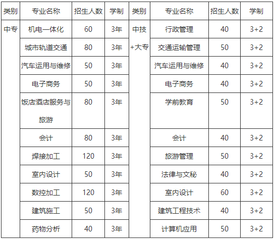 **铝业贵州高级技工学校招生计划表