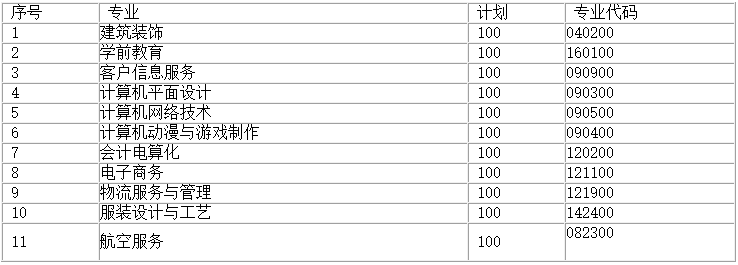 贵阳市经济贸易中等专业学校2019年招专业及计划