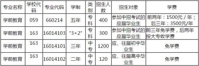 贵阳幼师学校2019年招生专业