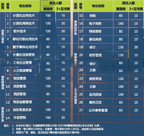 广州华南商贸职业学院2016年招生简章