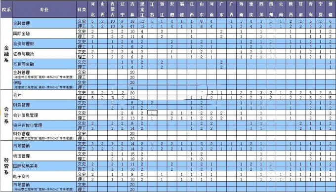 长春金融高等专科学校2016年招生简章