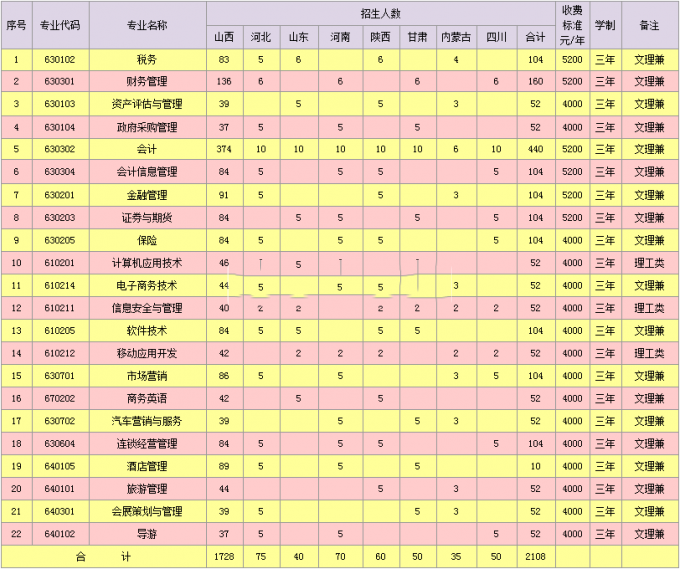 山西省财政税务专科学校2016年招生简章