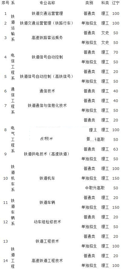 辽宁铁道职业技术学院2016年招生简章