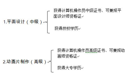 重庆工贸技师学院计算机应用专业简介