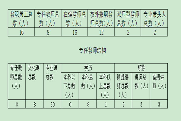 重庆建峰工业集团有限公司技工学校教师结构图